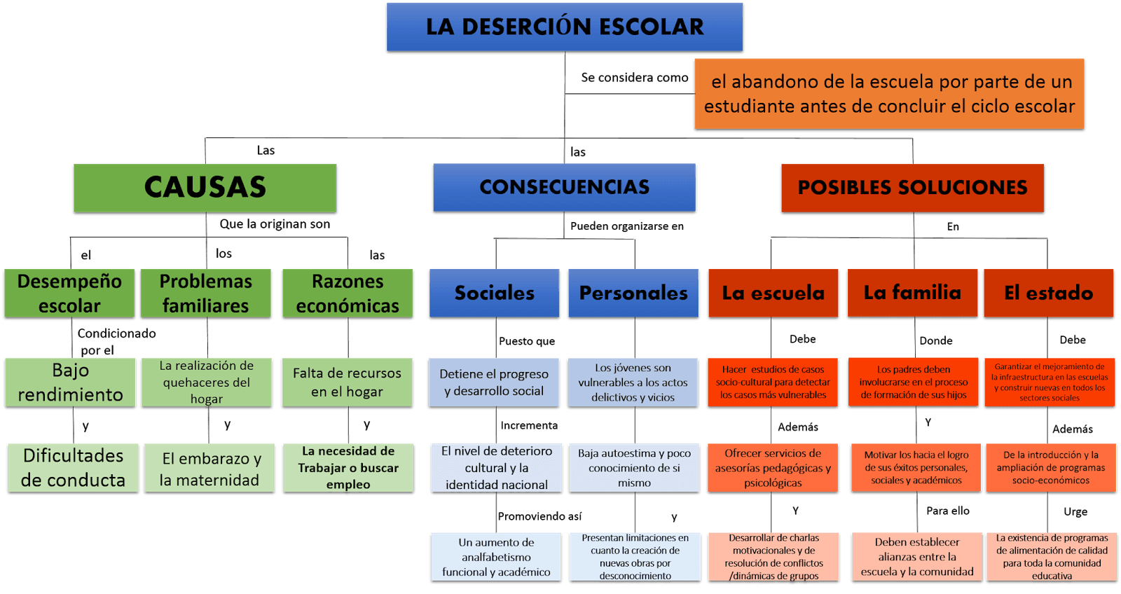 Deserción Escolar: Causas, Prevención y Soluciones