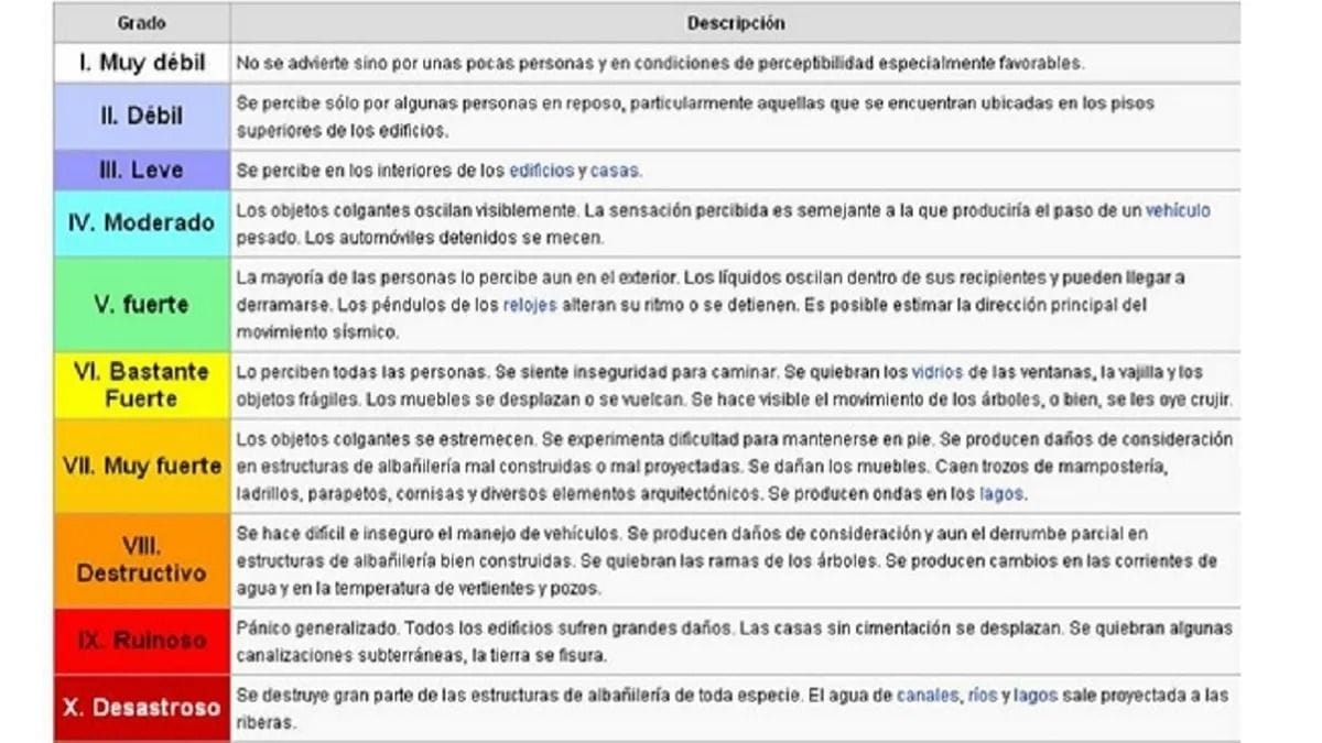 Escala de Richter: Medición y Precisión