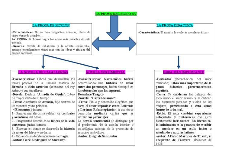 Forma Prosa Prosa: Definición, Tipos y Ejemplos Clásicos